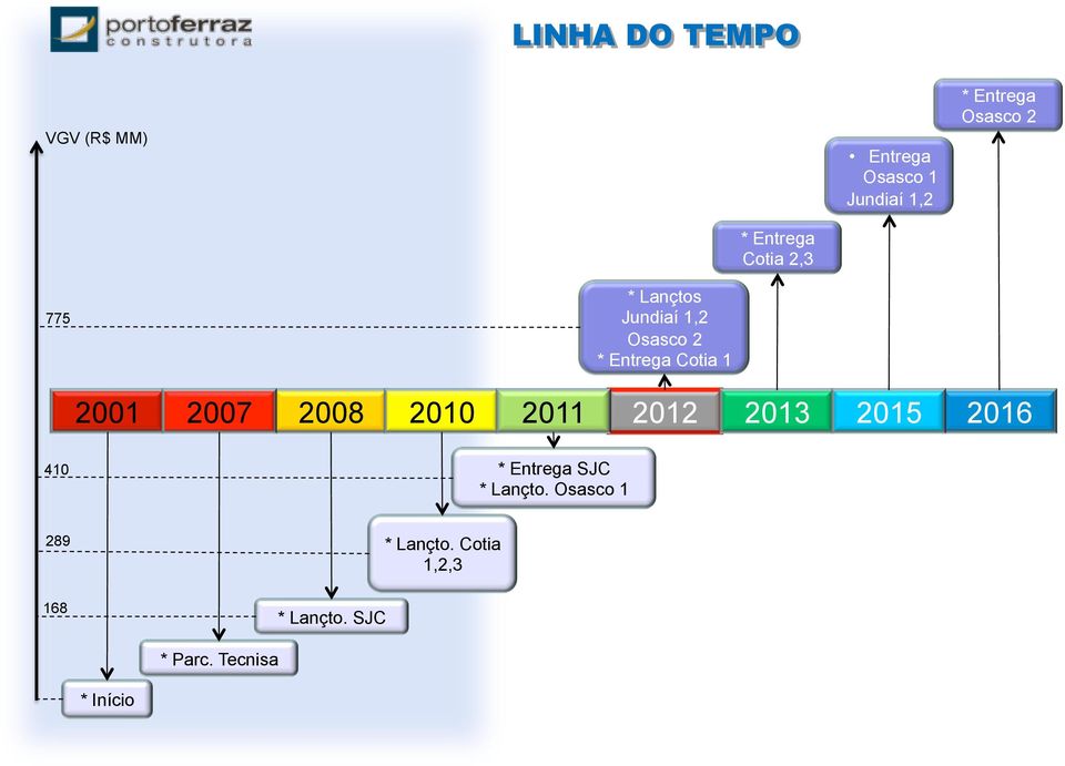 2001 2007 2008 2010 2011 2012 2013 2015 2016 410 * Entrega SJC * Lançto.