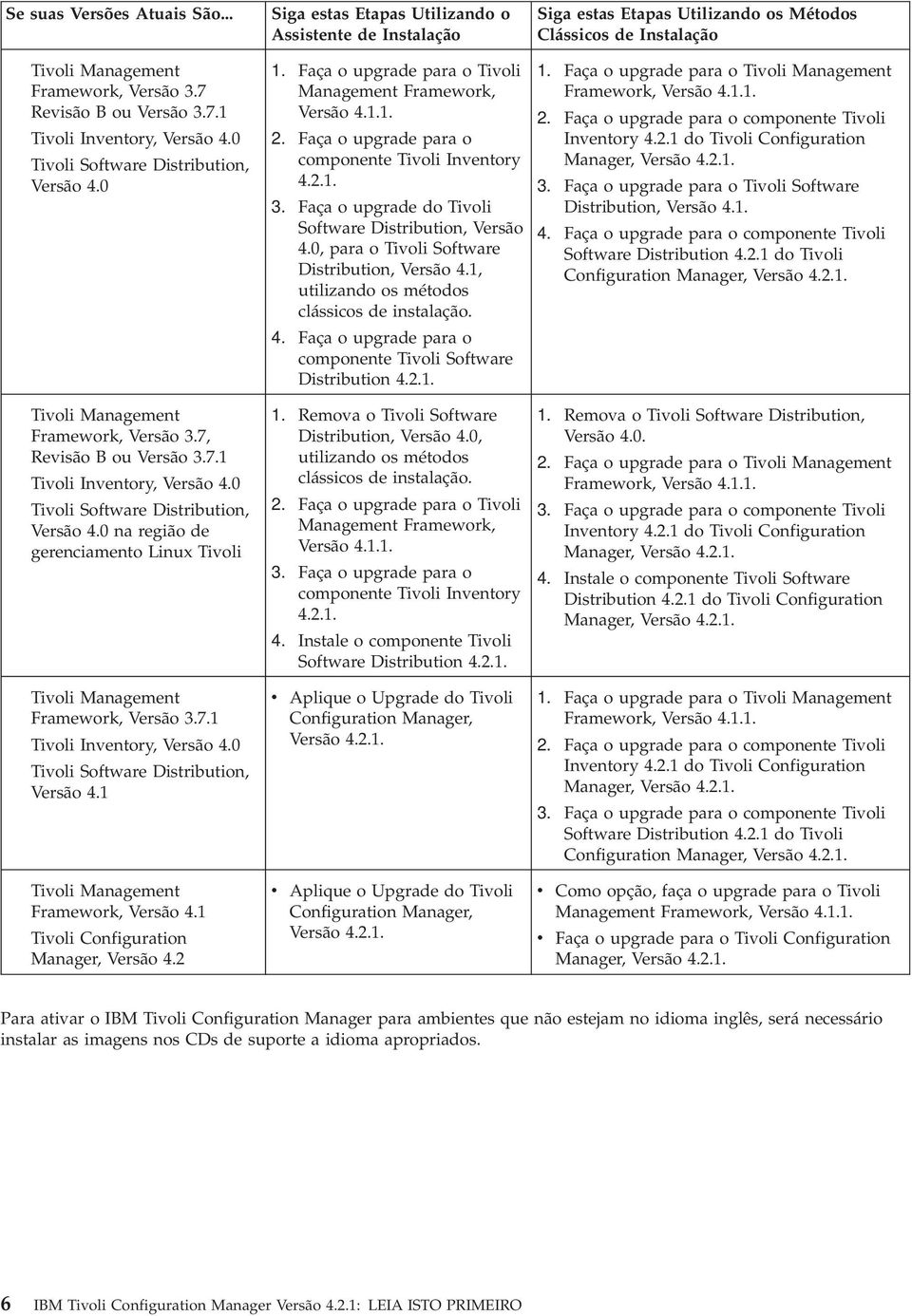 1 Tivoli Configuration Manager, Versão 4.2 Siga estas Etapas Utilizando o Assistente de Instalação 1. Faça o upgrade para o Tivoli Management Framework, Versão 4.1.1. 2.