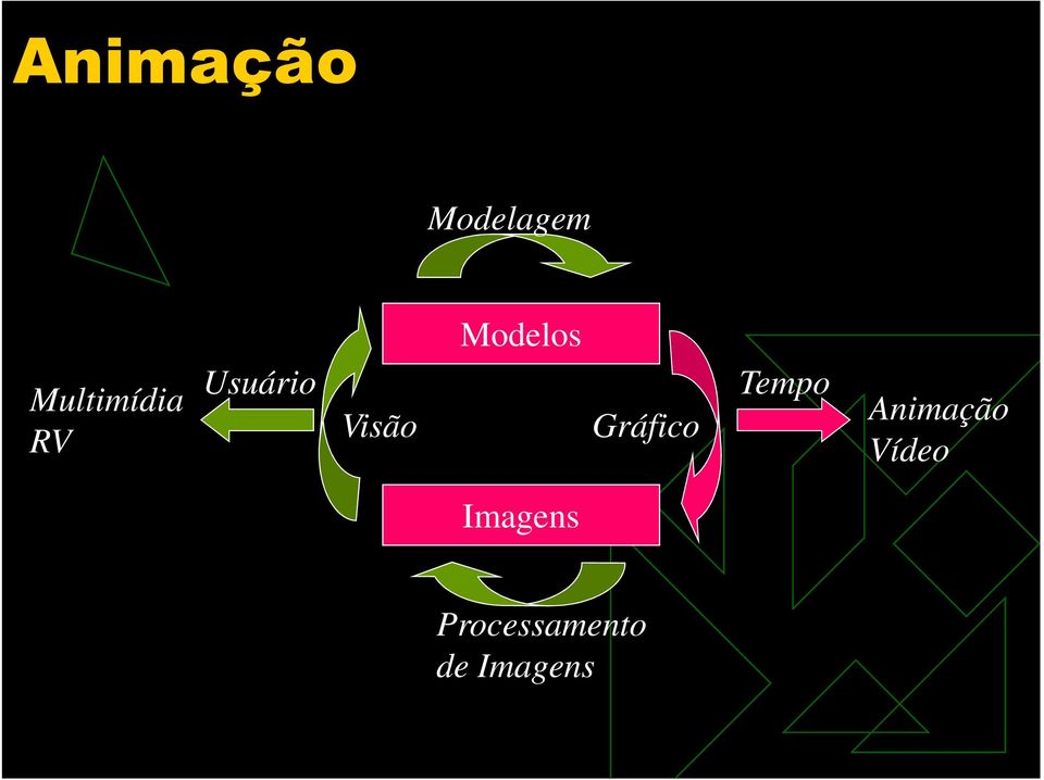 Modelos Gráfico Tempo