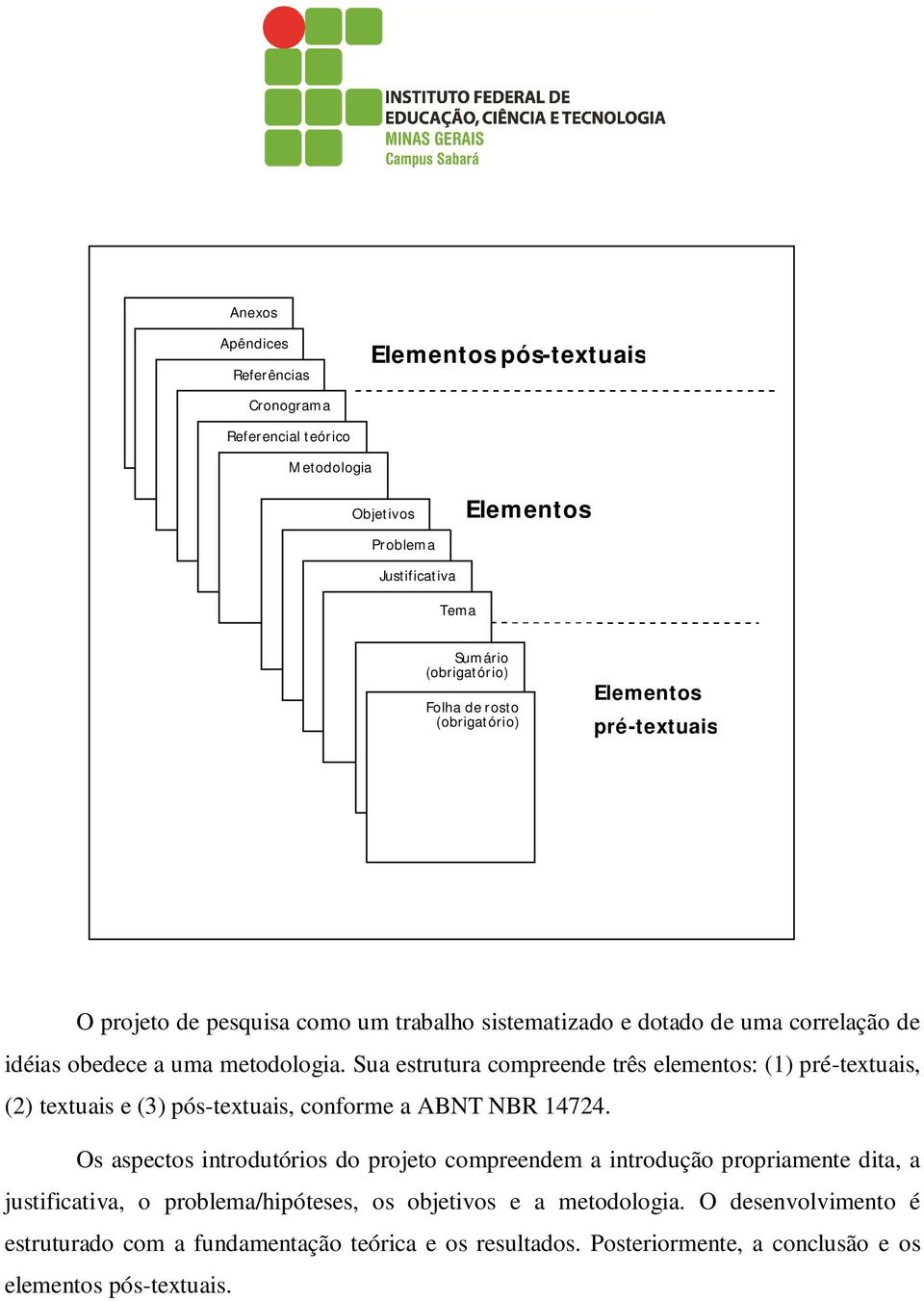 Sua estrutura compreende três elementos: (1) pré-textuais, (2) textuais e (3) pós-textuais, conforme a ABNT NBR 14724.