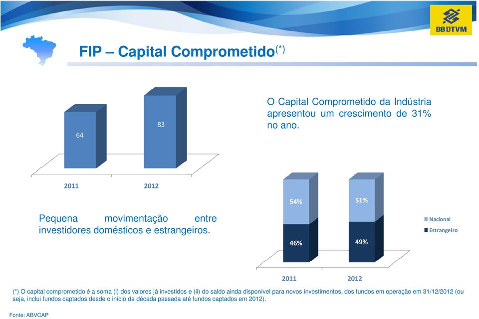 54% 51% 46% 49% Nacional Estrangeiro 2011 2012 (*) O capital comprometido é a soma (i) dos valores já investidos e (ii) do