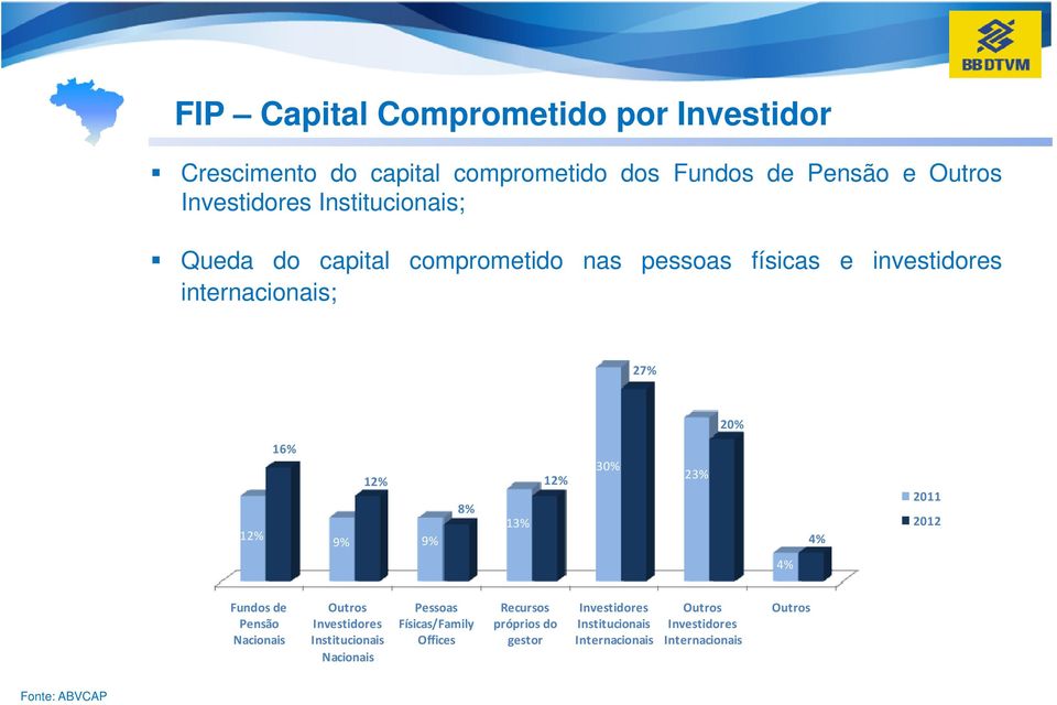 13% 12% 30% 23% 4% 2011 2012 4% Fundos de Pensão Nacionais Outros Investidores Institucionais Nacionais Pessoas Físicas/Family