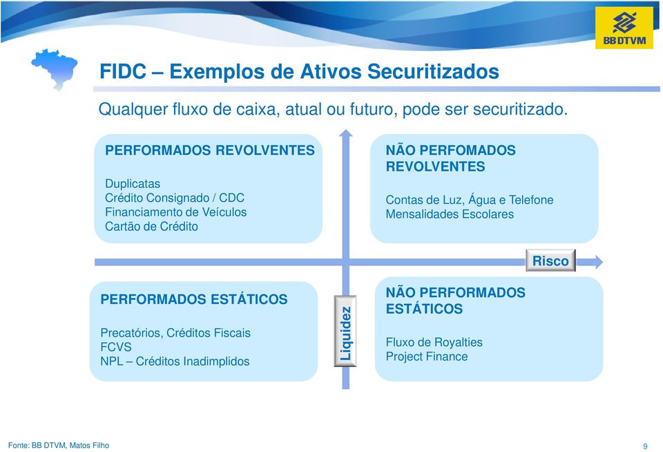 REVOLVENTES Contas de Luz, Água e Telefone Mensalidades Escolares Risco PERFORMADOS ESTÁTICOS Precatórios, Créditos