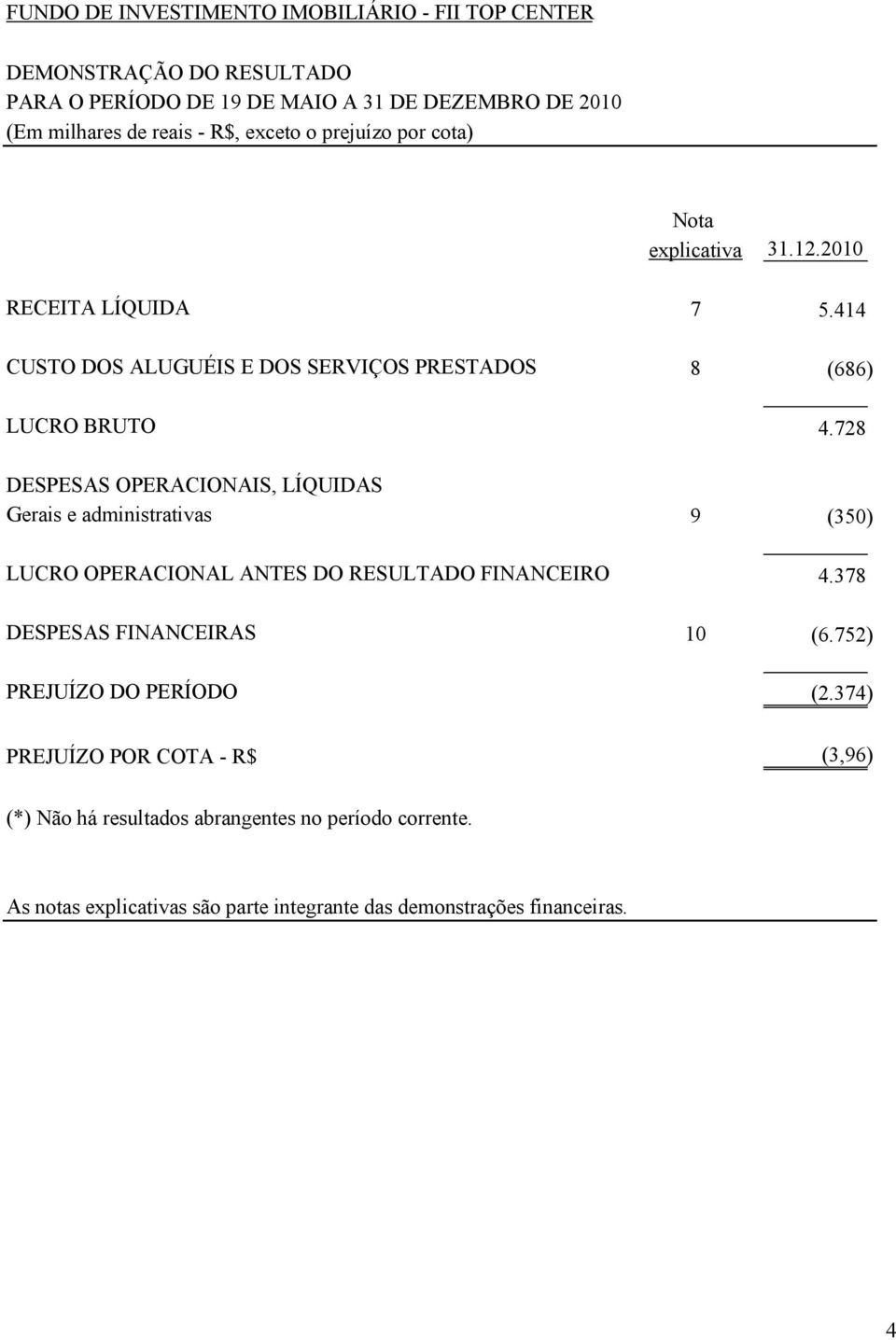 728 DESPESAS OPERACIONAIS, LÍQUIDAS Gerais e administrativas 9 (350) LUCRO OPERACIONAL ANTES DO RESULTADO FINANCEIRO 4.378 DESPESAS FINANCEIRAS 10 (6.