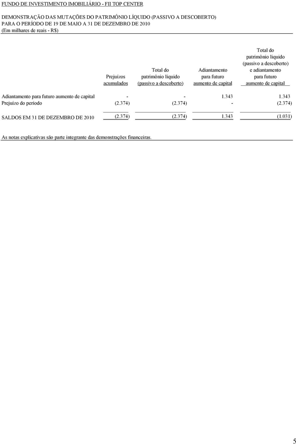 para futuro para futuro acumulados (passivo a descoberto) aumento de capital aumento de capital Adiantamento para futuro aumento de capital - - 1.343 1.