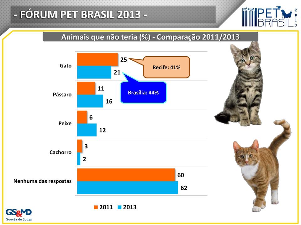 Recife: 41% Pássaro 11 16 Brasília: 44% Peixe