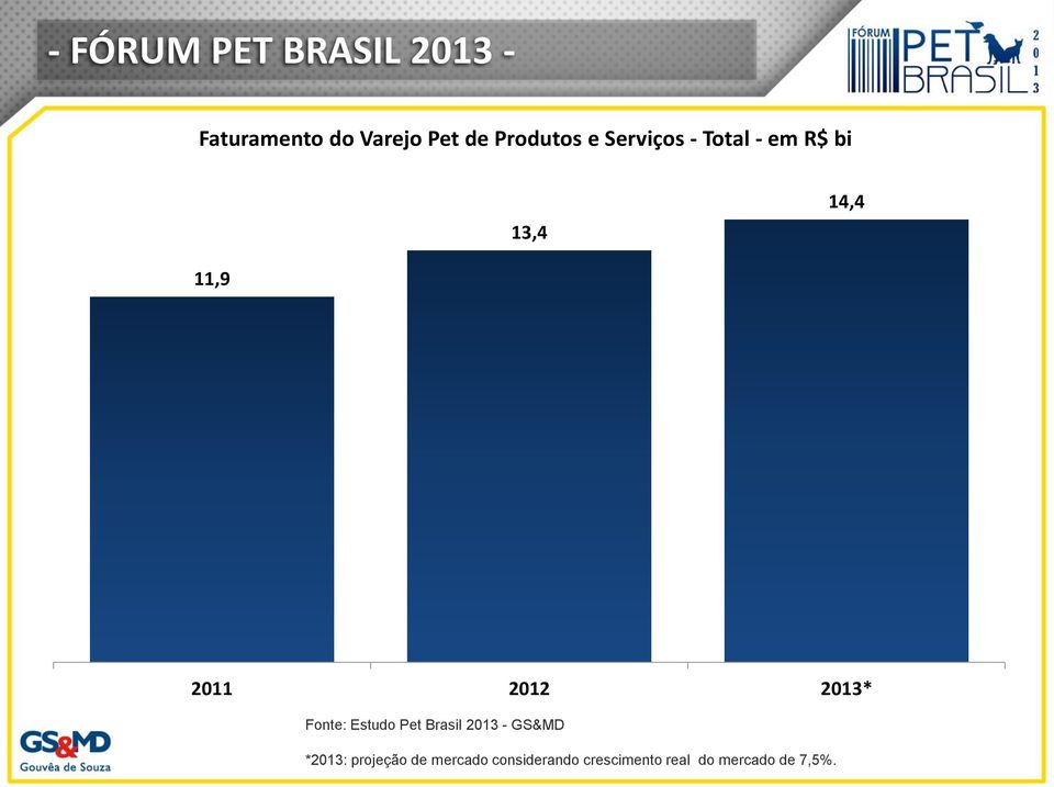 2012 2013* Fonte: Estudo Pet Brasil 2013 - GS&MD *2013: