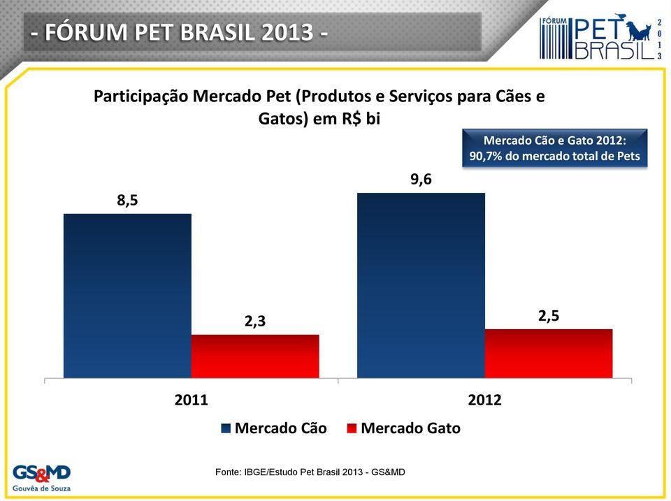 Gato 2012: 90,7% do mercado total de Pets 2,3 2,5 2011 2012