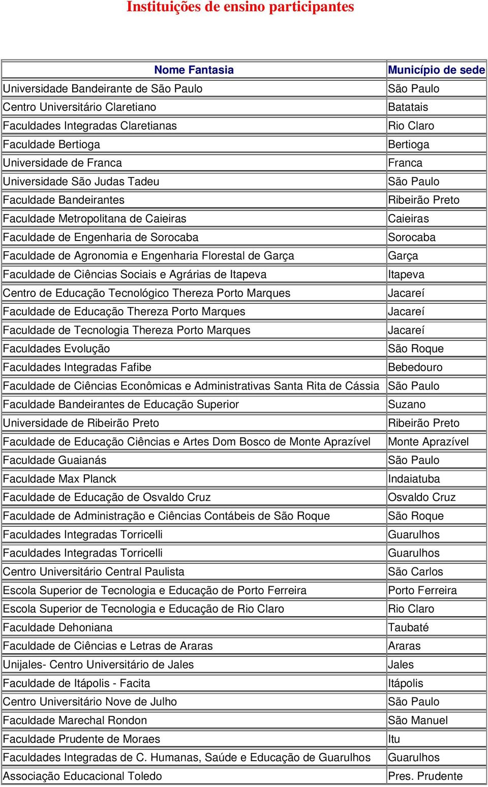 Engenharia Florestal de Garça Garça Faculdade de Ciências Sociais e Agrárias de Itapeva Itapeva Centro de Educação Tecnológico Thereza Porto Marques Jacareí Faculdade de Educação Thereza Porto