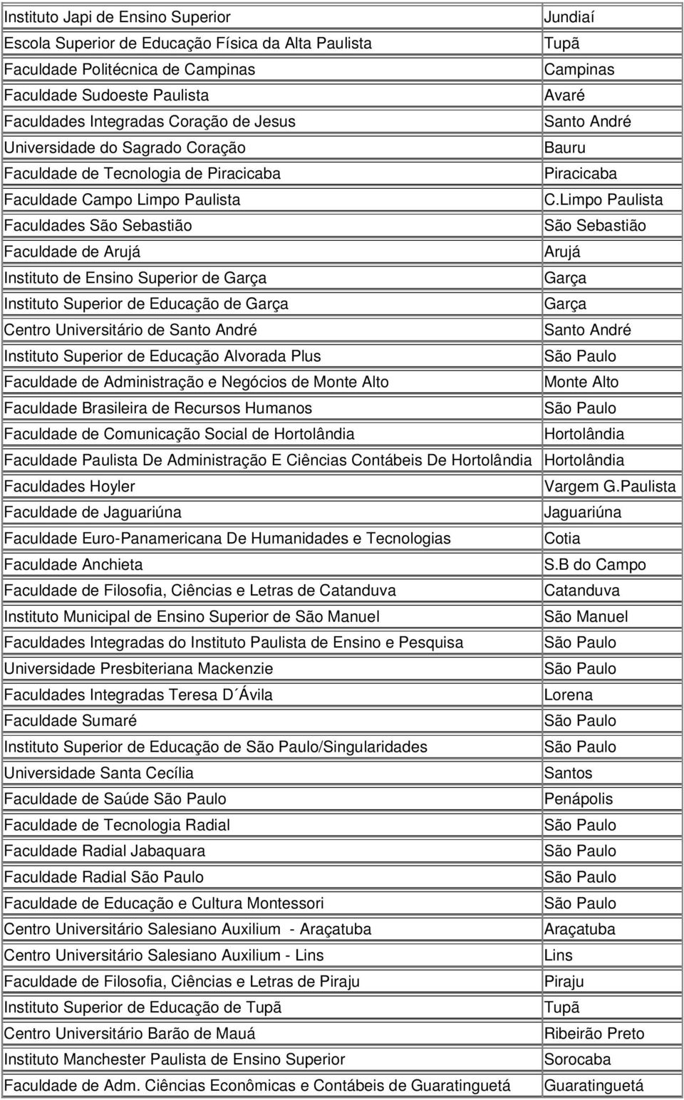 Limpo Paulista Faculdades São Sebastião São Sebastião Faculdade de Arujá Arujá Instituto de Ensino Superior de Garça Garça Instituto Superior de Educação de Garça Garça Centro Universitário de