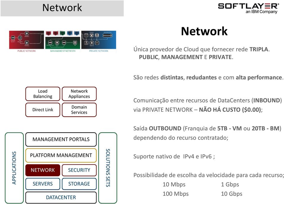 00); Saída OUTBOUND (Franquia de 5TB - VM ou 20TB - BM) MANAGEMENT PORTALS dependendo do recurso contratado; APPLICATIONS PLATFORM MANAGEMENT NETWORK