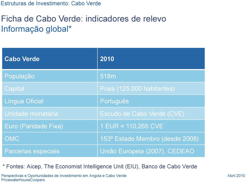 Escudo de Cabo Verde (CVE) 1 EUR = 110,265 CVE OMC 153º Estado Membro (desde 2008) Parcerias