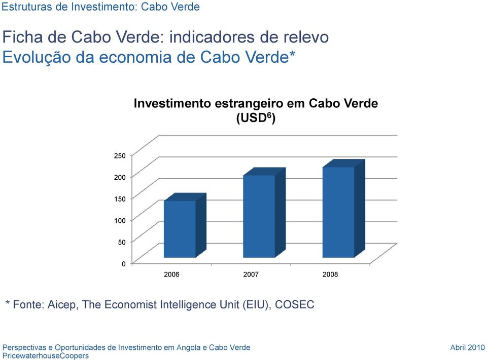 Cabo Verde (USD 6 ) 250 200 150 100 50 0 2006 2007 2008