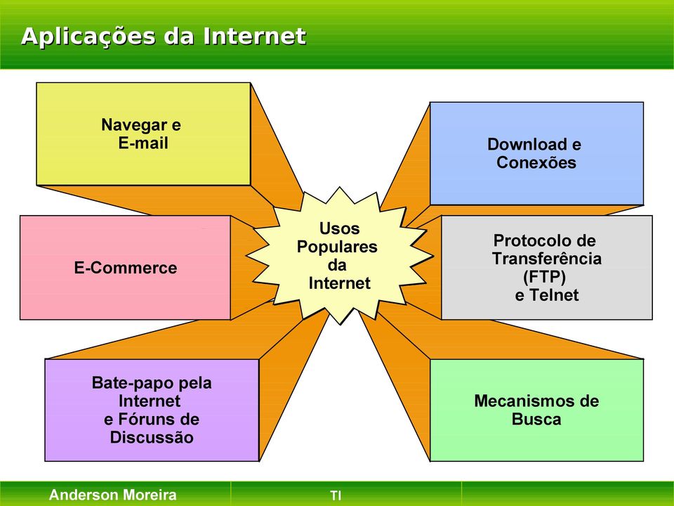 Protocolo de Transferência (FTP) e Telnet Bate-papo