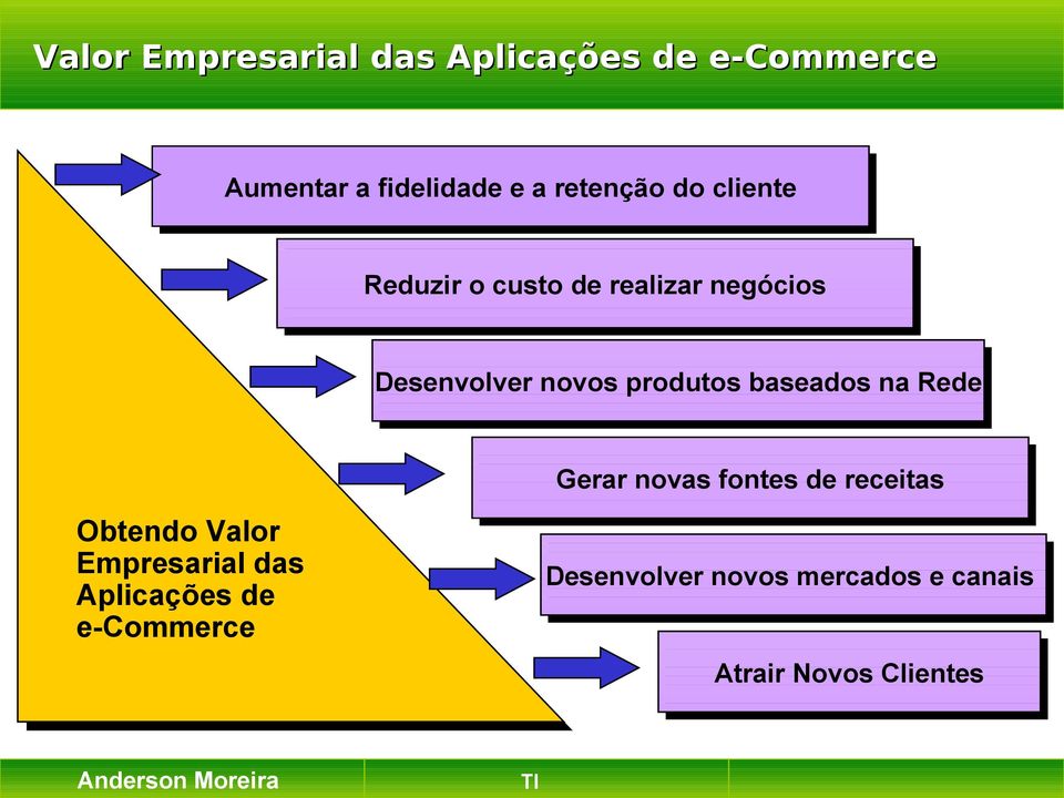 baseados na na Rede Obtendo Valor Empresarial das das Aplicações de de e-commerce