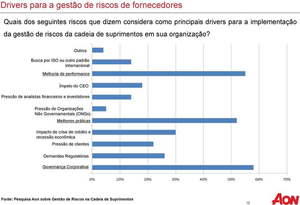 Outros Busca por ISO ou outro padrão internacional Melhoria de performance Ímpeto do CEO Pressão de analistas financeiros e investidores Pressão de