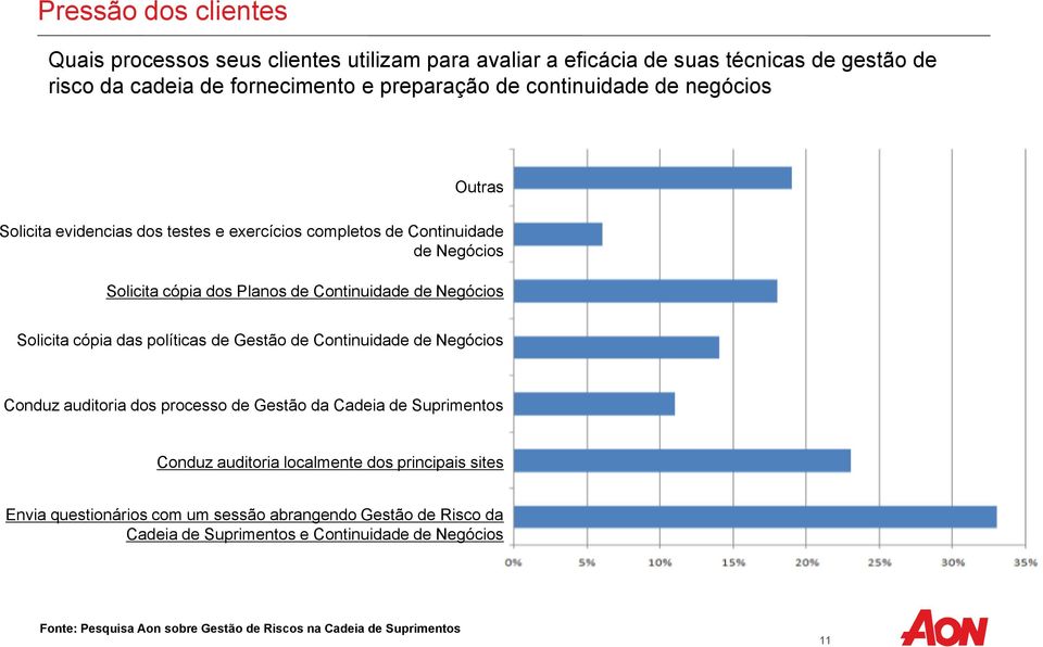 Solicita cópia das políticas de Gestão de Continuidade de Negócios Conduz auditoria dos processo de Gestão da Cadeia de Suprimentos Conduz auditoria localmente dos