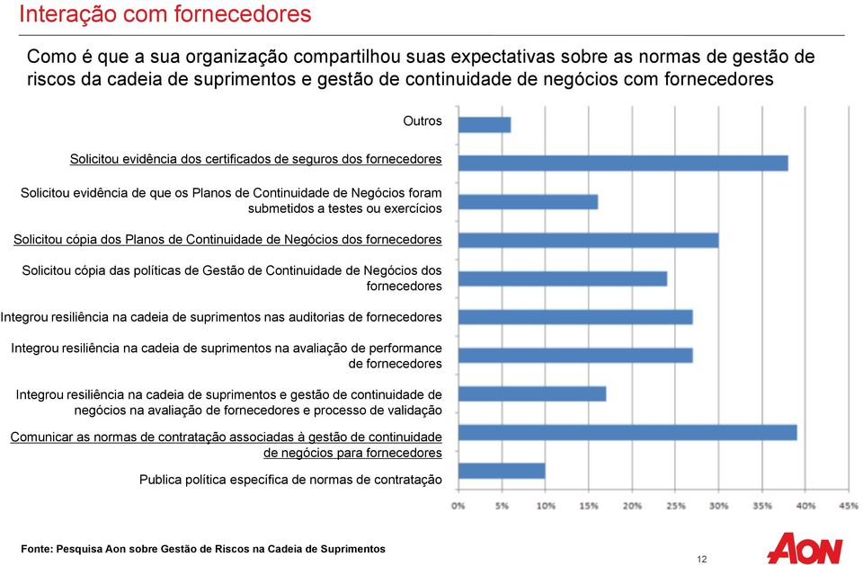 cópia dos Planos de Continuidade de Negócios dos fornecedores Solicitou cópia das políticas de Gestão de Continuidade de Negócios dos fornecedores Integrou resiliência na cadeia de suprimentos nas