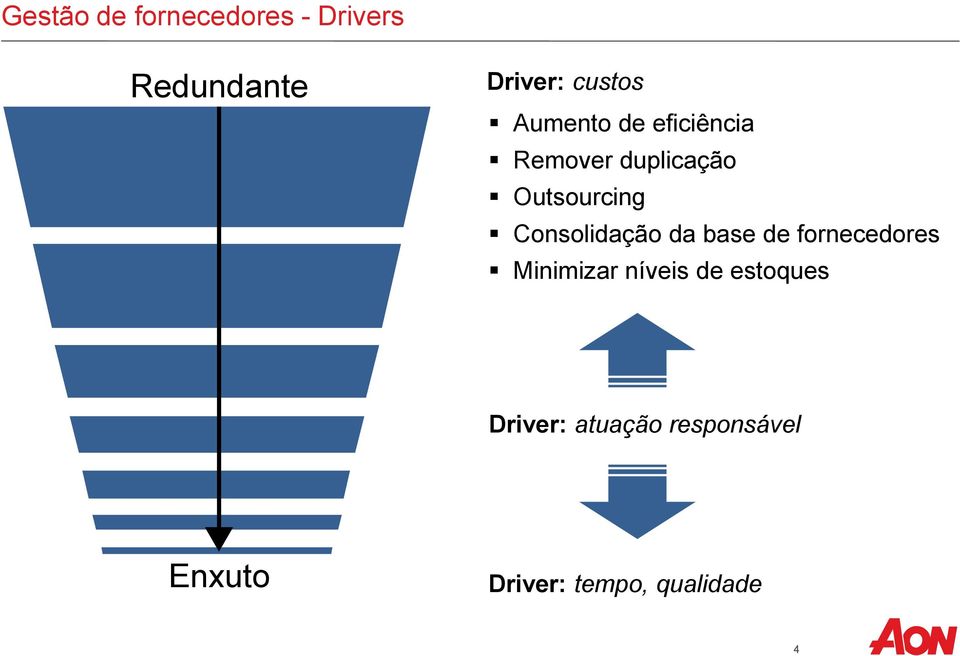 Consolidação da base de fornecedores Minimizar níveis de