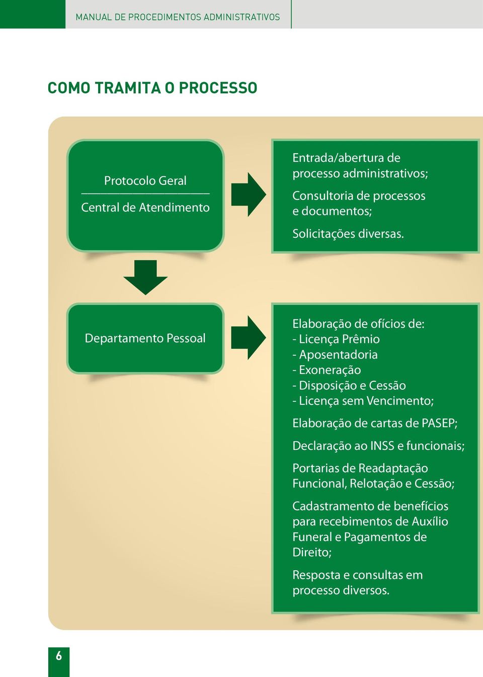 Departamento Pessoal Elaboração de ofícios de: - Licença Prêmio - Aposentadoria - Exoneração - Disposição e Cessão - Licença sem Vencimento; Elaboração