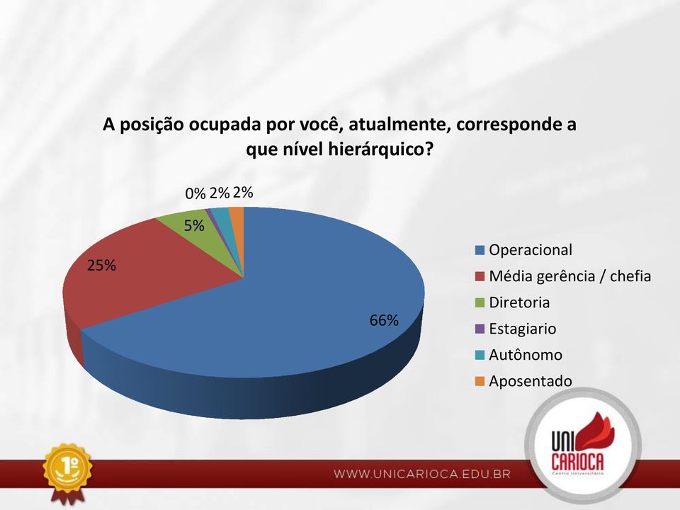 0% 2% 2% 25% 5% 66% Operacional Média