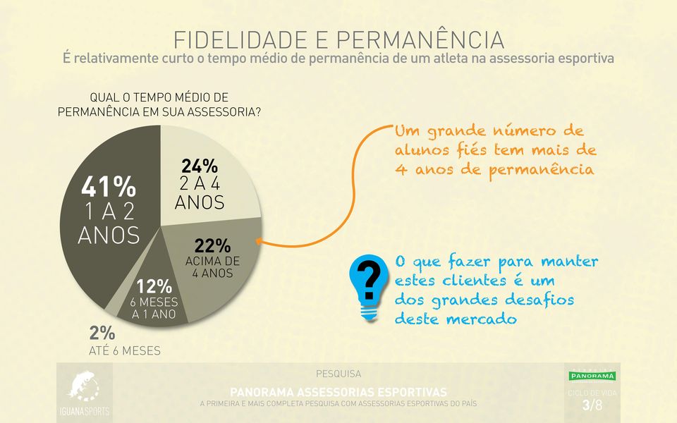 Um grande número de 41% 1 A 2 ANOS 12% 6 MESES A 1 ANO 2% ATÉ 6 MESES 24% 2 A 4 ANOS 22% ACIMA DE 4 ANOS 4