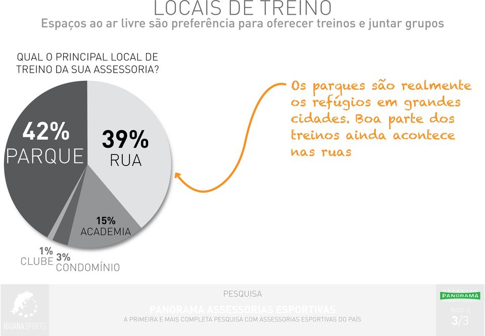 42% PARQUE 39% RUA Os parques são realmente os refúgios em grandes cidades.