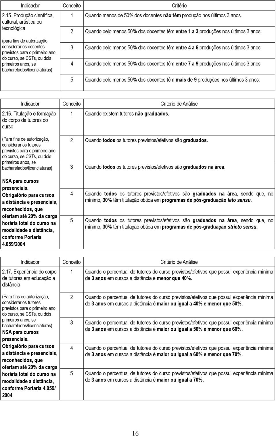 bacharelados/licenciaturas) 1 Quando menos de 50% dos docentes não têm produção nos últimos 3 anos. 2 Quando pelo menos 50% dos docentes têm entre 1 a 3 produções nos últimos 3 anos.