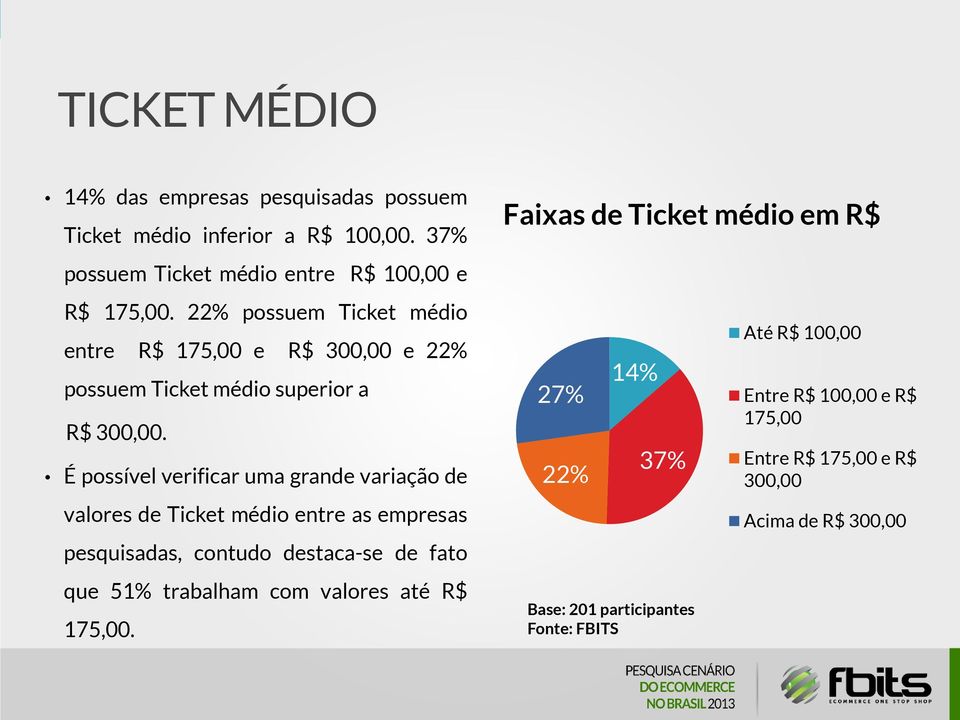 22% possuem Ticket médio entre R$ 175,00 e R$ 300,00 e 22% possuem Ticket médio superior a R$ 300,00.