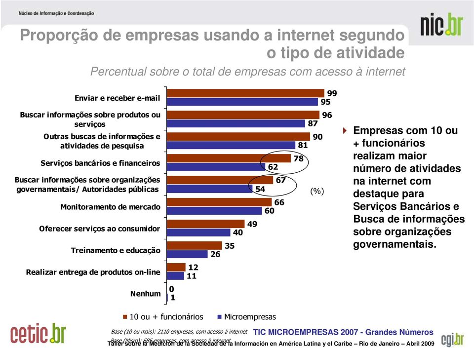 Oferecer serviços ao consumidor Treinamento e educação 26 35 40 62 67 54 66 60 49 81 78 87 90 96 Empresas com 10 ou + funcionários realizam maior número de atividades na internet com destaque para