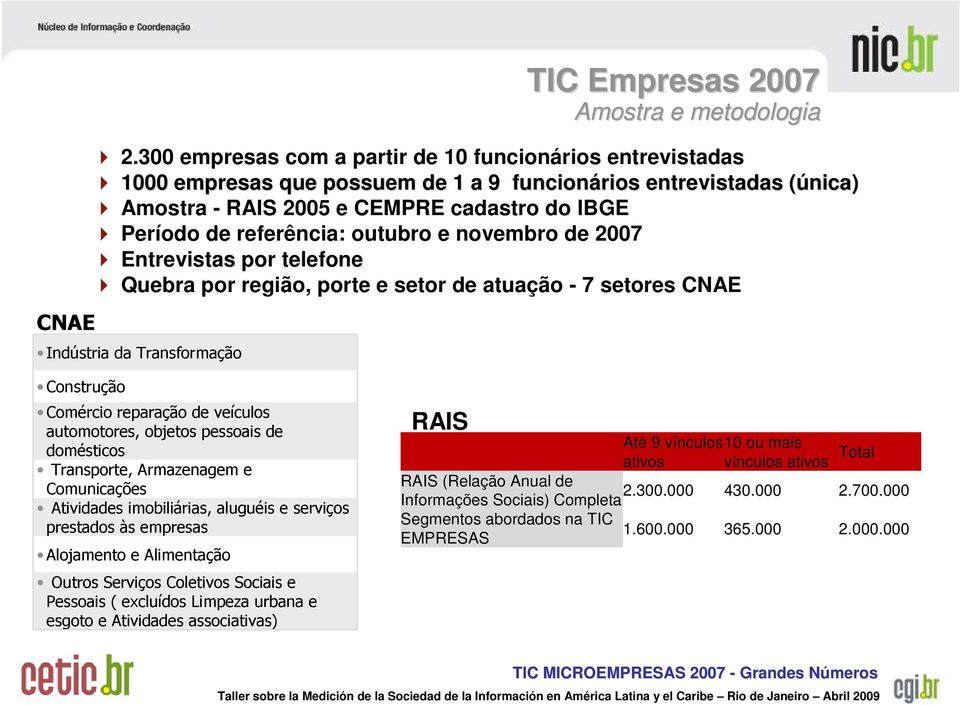 outubro e novembro de 2007 Entrevistas por telefone Quebra por região, porte e setor de atuação - 7 setores CNAE Indústria da Transformação Construção Comércio reparação de veículos automotores,