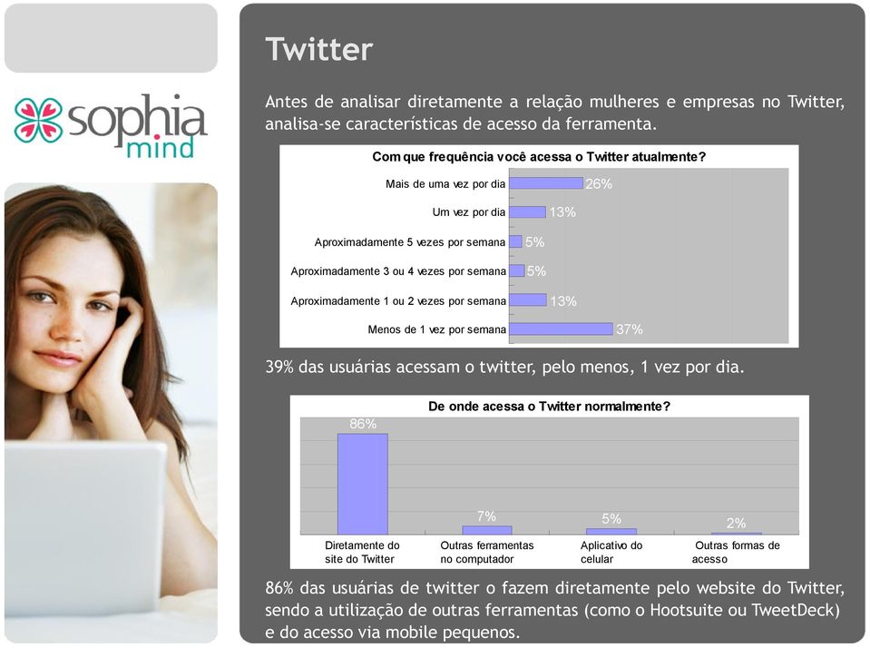 37% 39% das usuárias acessam o twitter, pelo menos, 1 vez por dia. 86% De onde acessa o Twitter normalmente?