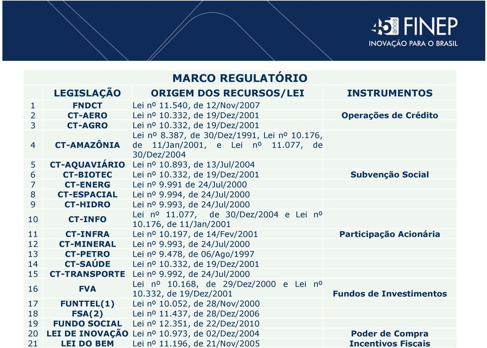 332, de 19/Dez/2001 Subvenção Social 7 CT-ENERG Lei nº 9.991 de 24/Jul/2000 8 CT-ESPACIAL Lei nº 9.994, de 24/Jul/2000 9 CT-HIDRO Lei nº 9.993, de 24/Jul/2000 10 CT-INFO Lei nº 11.