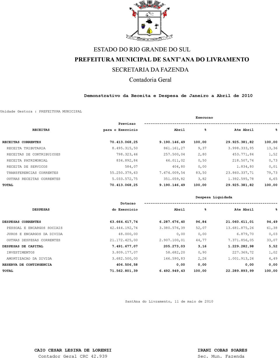 146,49 100,00 29.925.381,82 100,00 RECEITA TRIBUTARIA 8.495.315,50 861.161,27 9,37 3.998.333,95 13,36 RECEITAS DE CONTRIBUICOES 798.323,46 257.500,04 2,80 453.771,84 1,52 RECEITA PATRIMONIAL 834.