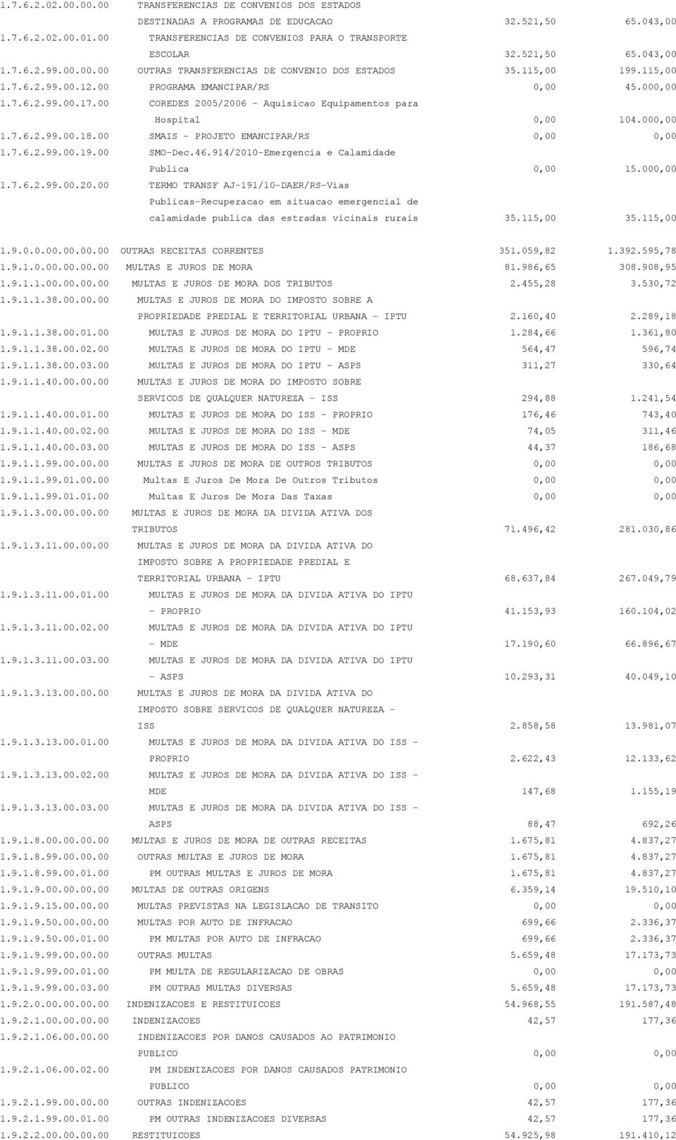 00 COREDES 2005/2006 - Aquisicao Equipamentos para Hospital 0,00 104.000,00 1.7.6.2.99.00.18.00 SMAIS - PROJETO EMANCIPAR/RS 0,00 0,00 1.7.6.2.99.00.19.00 SMO-Dec.46.