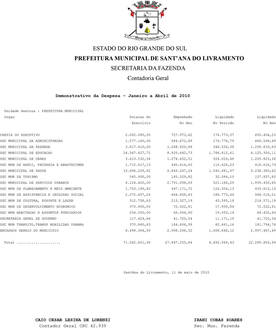 160,00 684.672,69 176.776,79 660.508,89 SEC MUNICIPAL DA FAZENDA 3.817.410,00 1.288.920,88 346.556,39 1.258.833,83 SEC MUNICIPAL DE EDUCACAO 24.567.627,72 8.920.642,73 1.786.612,61 6.125.