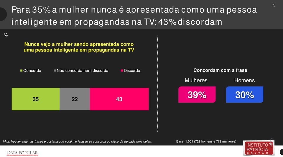 concorda nem discorda Discorda Concordam com a frase 35 22 43 Mulheres 39 Homens 30 M4a.