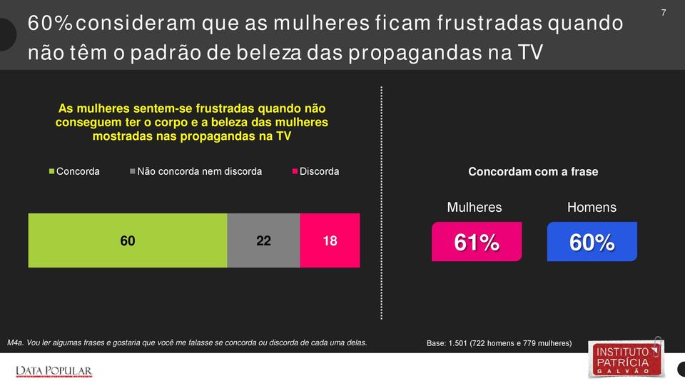 Concorda Não concorda nem discorda Discorda Concordam com a frase 60 22 18 Mulheres 61 Homens 60 M4a.