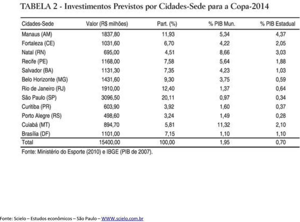 econômicos São