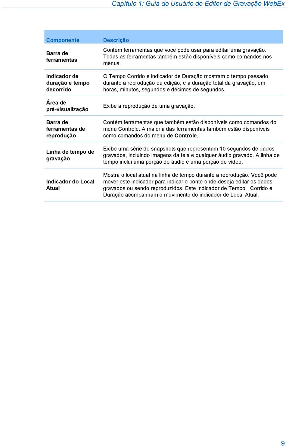 O Tempo Corrido e indicador de Duração mostram o tempo passado durante a reprodução ou edição, e a duração total da gravação, em horas, minutos, segundos e décimos de segundos.