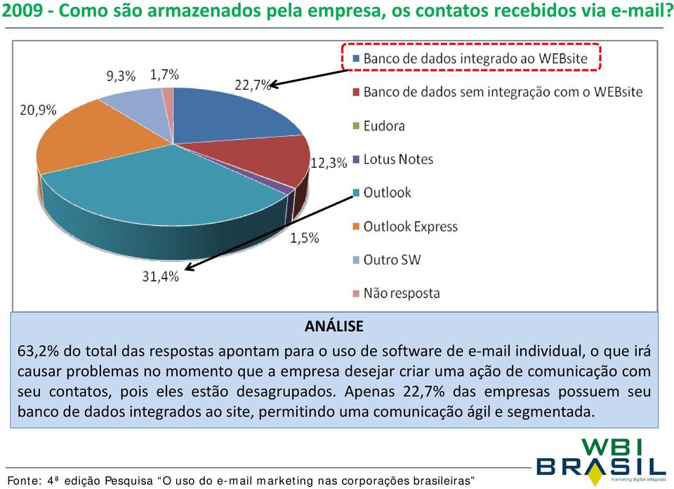 causar problemas no momento que a empresa desejar criar uma ação de comunicação com seu contatos, pois