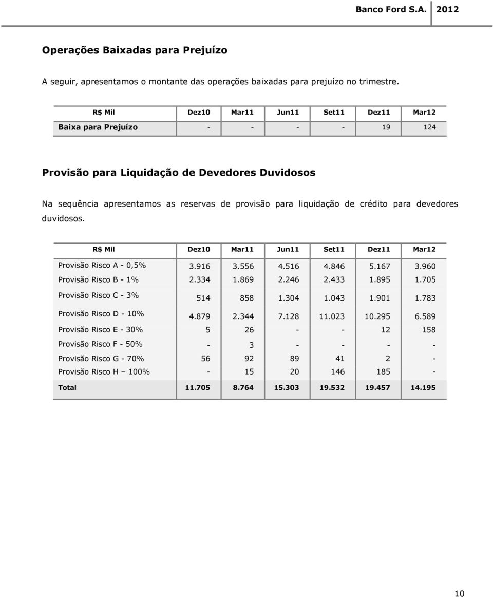 crédito para devedores duvidosos. R$ Mil Dez10 Mar11 Jun11 Set11 Dez11 Mar12 Provisão Risco A - 0,5% 3.916 3.556 4.516 4.846 5.167 3.960 Provisão Risco B - 1% 2.334 1.869 2.246 2.433 1.895 1.