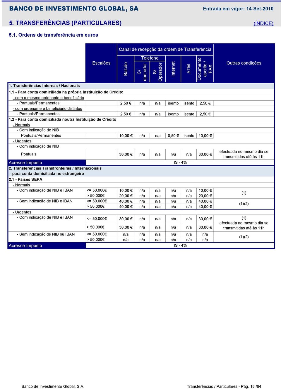 1 - Para conta domiciliada na própria Instituição de Crédito - com o mesmo ordenante e beneficiário - Pontuais/Permanentes 2,50 2,50 - com ordenante e beneficiário distintos - Pontuais/Permanentes