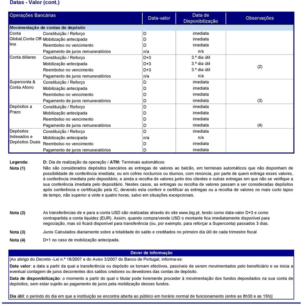 dólares Superconta & Conta Aforro Depósitos a Prazo Depósitos Indexados e Depósitos Duais D D D Constituição / Reforço D+3 Mobilização antecipada D+3 Reembolso no vencimento D+3 Pagamento de juros