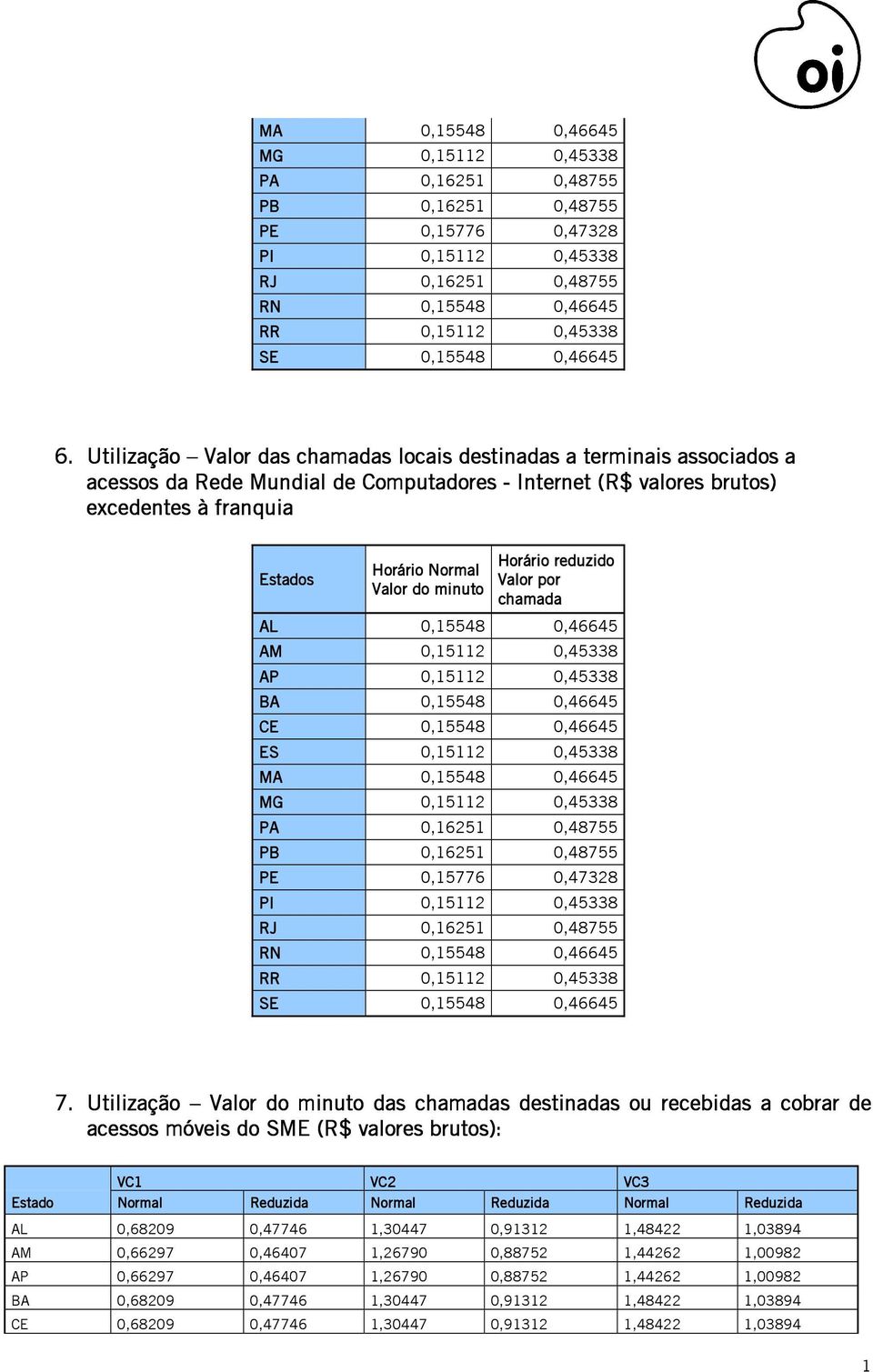 Normal Valor por Valor do minuto chamada AL 0,5548 0,46645 AM 0,52 0,45338 AP 0,52 0,45338 BA 0,5548 0,46645 CE 0,5548 0,46645 ES 0,52 0,45338 MA 0,5548 0,46645 MG 0,52 0,45338 PA 0,625 0,48755 PB