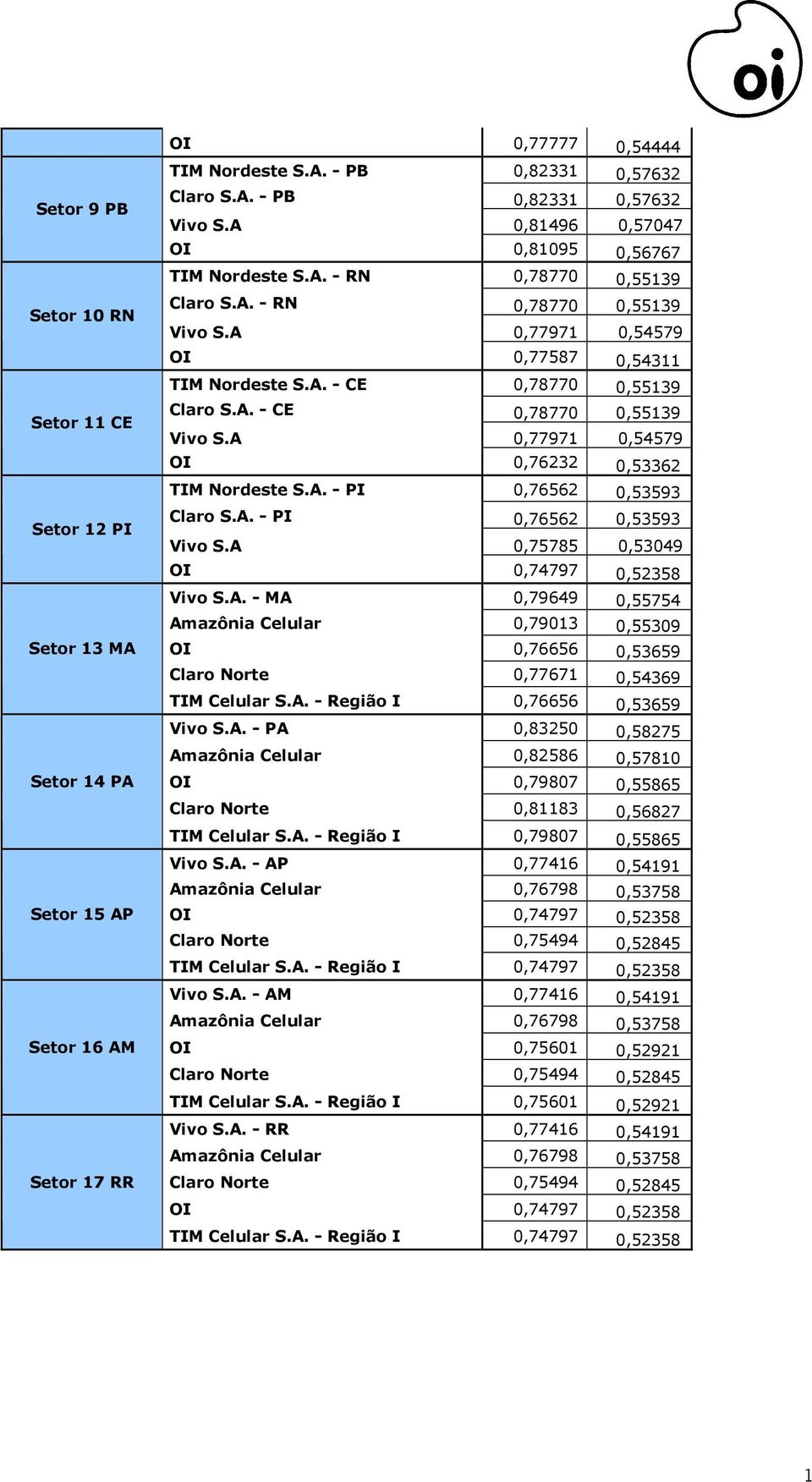 A. - PI 0,76562 0,53593 Vivo S.A 0,75785 0,53049 OI 0,74797 0,52358 Vivo S.A. - MA 0,79649 0,55754 Amazônia Celular 0,7903 0,55309 Setor 3 MA OI 0,76656 0,53659 Claro Norte 0,7767 0,54369 TIM Celular S.