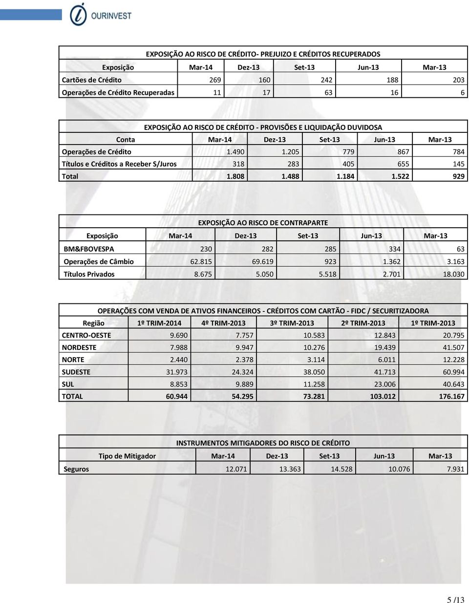 205 779 867 784 Títulos e Créditos a Receber S/Juros 318 283 405 655 145 Total 1.808 1.488 1.184 1.