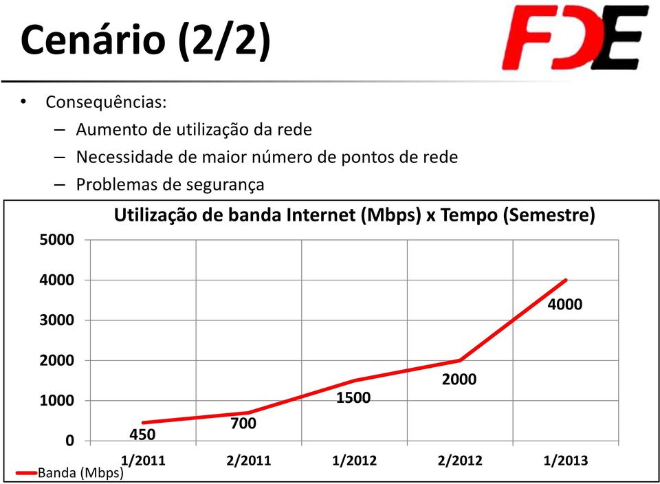 Utilização de banda Internet (Mbps) x Tempo (Semestre) 5000 4000 3000
