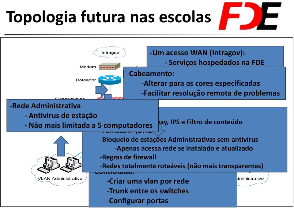 -Firewall(UTM) -Antivírus de Gateway, IPS e Filtro de conteúdo -Fornece IP (DHCP) -Bloqueio de estações Administrativas sem antivírus -Apenas acessa rede se instalado e