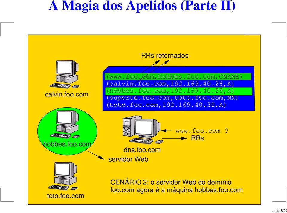 foo.com,92.69.4.3,a) hobbes.foo.com dns.foo.com servidor Web www.foo.com? RRs toto.foo.com CENÁRIO 2: o servidor Web do domínio foo.